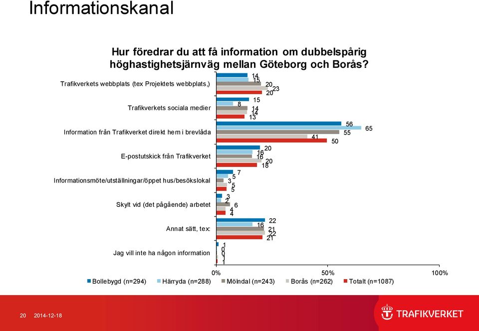 i brevlåda E-postutskick från Trafikverket Informationsmöte/utställningar/öppet hus/besökslokal Skylt vid (det pågående)