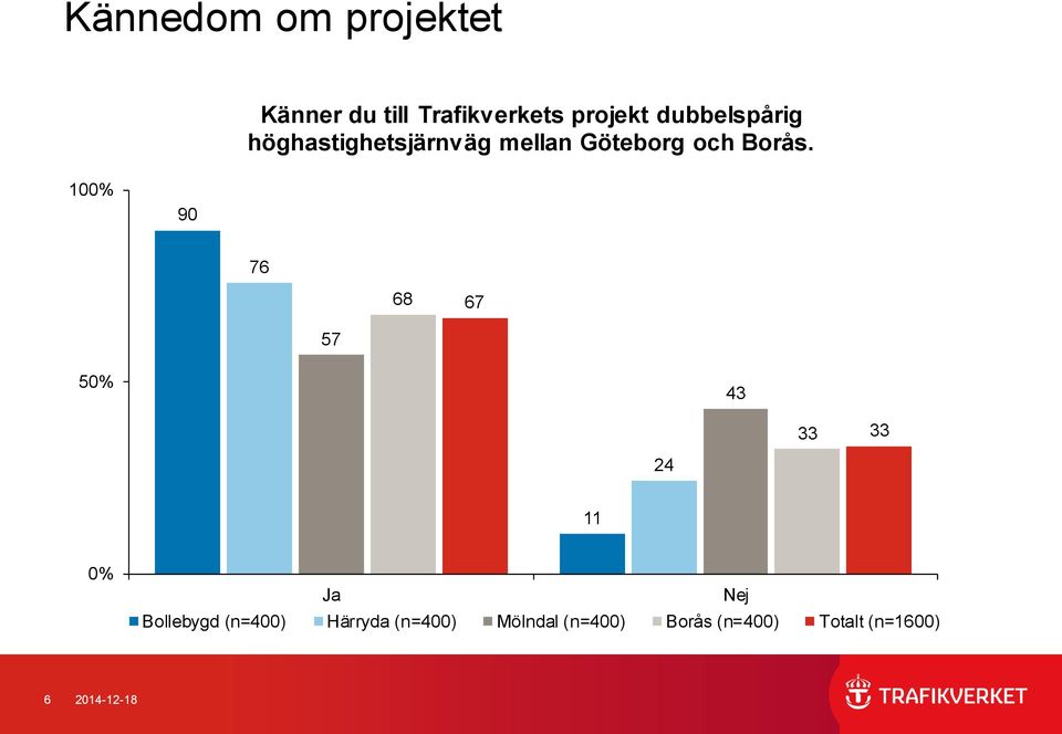 höghastighetsjärnväg mellan Göteborg och Borås.