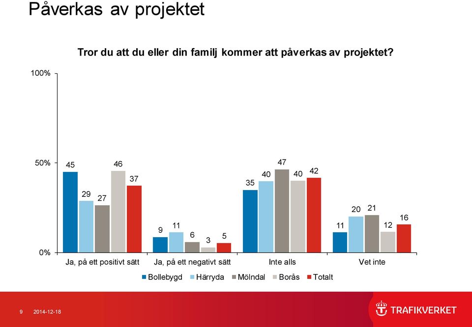 % % 9 9 Ja, på ett positivt sätt Ja, på ett