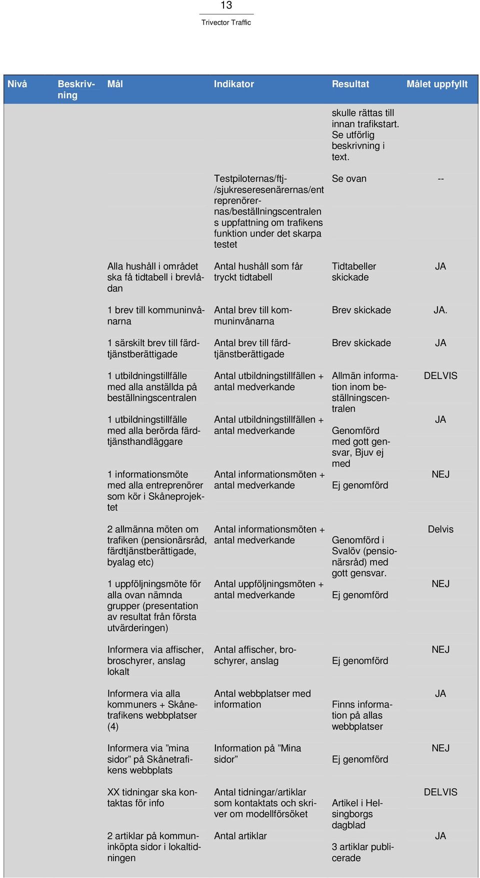 brevlådan Antal hushåll som får tryckt tidtabell Tidtabeller skickade JA 1 brev till kommuninvånarna Antal brev till kommuninvånarna Brev skickade JA.