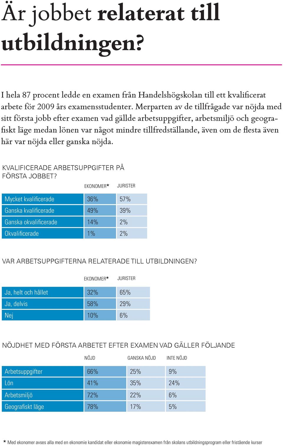 även här var nöjda eller ganska nöjda. KVALIFICERADE ARBETSUPPGIFTER PÅ FÖRSTA JOBBET?