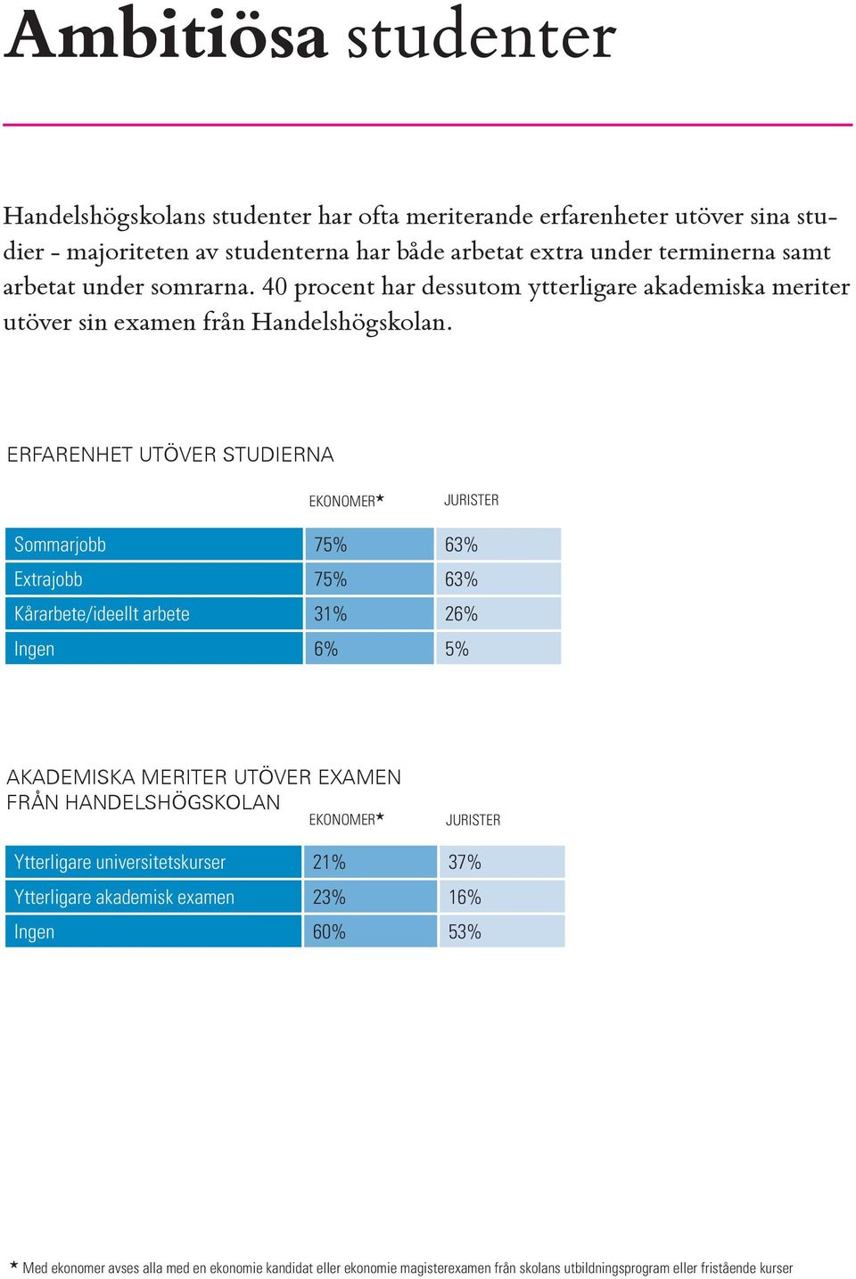 ERFARENHET UTÖVER STUDIERNA Sommarjobb 75% 63% Extrajobb 75% 63% Kårarbete/ideellt arbete 31% 26% Ingen 6% 5% AKADEMISKA MERITER UTÖVER EXAMEN FRÅN HANDELSHÖGSKOLAN