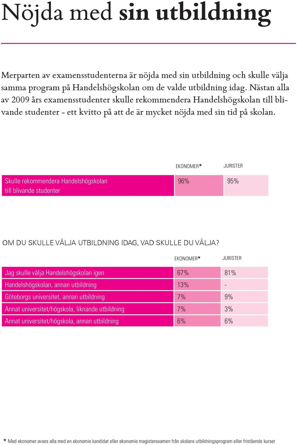 Skulle rekommendera Handelshögskolan till blivande studenter 96% 95% OM DU SKULLE VÄLJA UTBILDNING IDAG, VAD SKULLE DU VÄLJA?