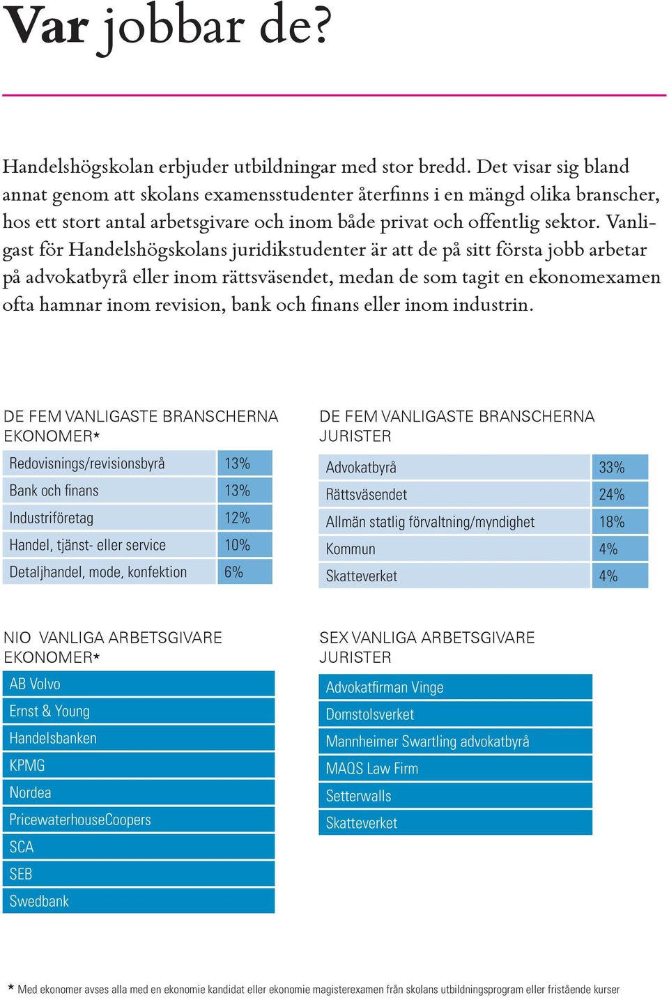 Vanligast för Handelshögskolans juridikstudenter är att de på sitt första jobb arbetar på advokatbyrå eller inom rättsväsendet, medan de som tagit en ekonomexamen ofta hamnar inom revision, bank och