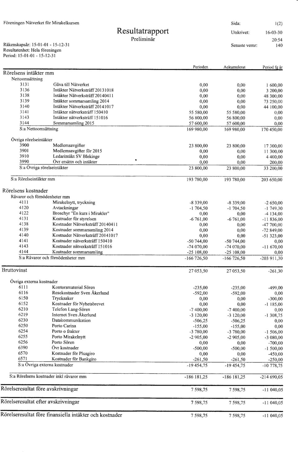 sommarsamling zaru tntäkter Näwerksträff 201 41 0 1 7 lntäkter nätverksträff 1 5041 0 Intäkter nätverksträff 1 5 l0l 6 3 143 3144 Sommarsamling 2015 S:a Nettoomsäthring 55 58 56 90 57 60 169 98 55 58