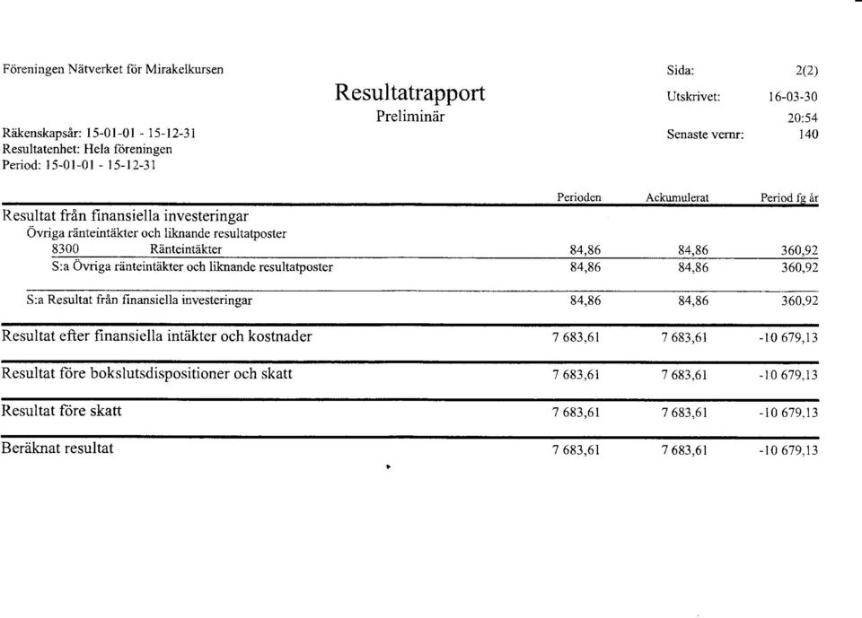 resultatposter 84,86 84,86 360,92 S:a Resultat från finansiella investeringar 84,86 94,96 360.