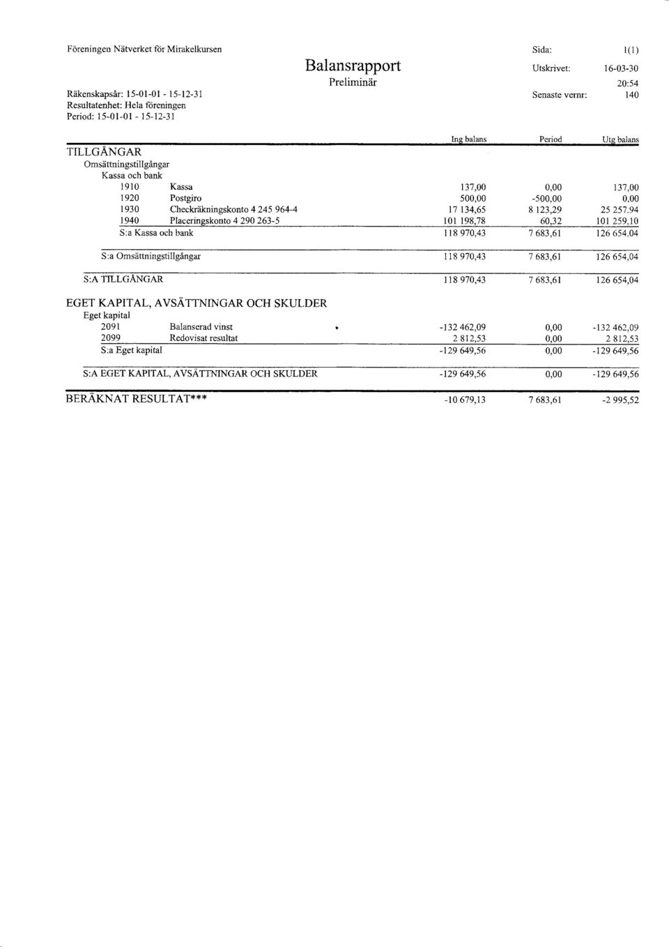 98,78 Period -50 8123,29 60,32 Uts balans 137,00 0.00 25 257.94 rct 259,10 S:a Kassa och bank 118 97A,,43 I 683,61 t26 654.