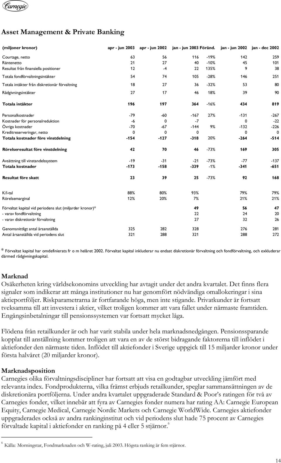 146 251 Totala intäkter från diskretionär förvaltning 18 27 36-32% 53 80 Rådgivningsintäkter 27 17 46 18% 39 90 Totala intäkter 196 197 364-16% 434 819 Personalkostnader -79-60 -167 27% -131-267