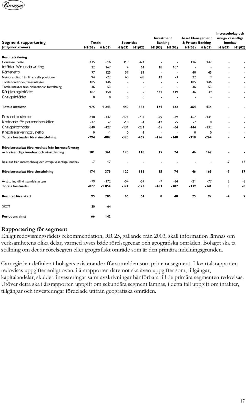 från finansiella positioner 94-22 60-28 12-3 22 9 - - Totala fondförvaltningsintäkter 105 146 - - - - 105 146 - - Totala intäkter från diskretionär förvaltning 36 53 - - - - 36 53 - -