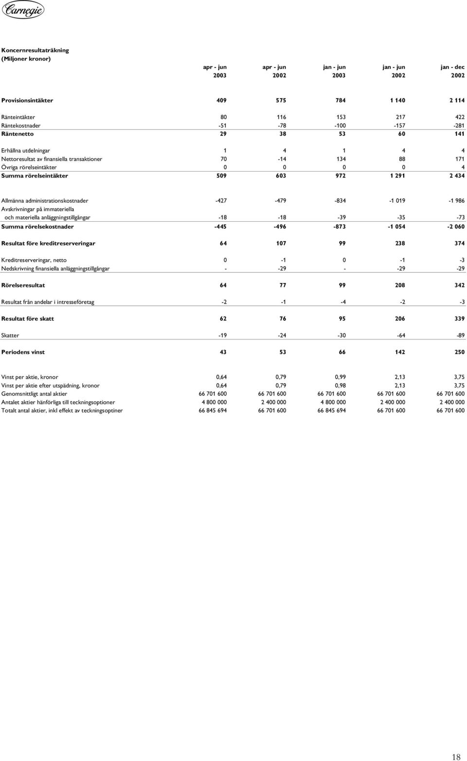 rörelseintäkter 509 603 972 1 291 2 434 Allmänna administrationskostnader -427-479 -834-1 019-1 986 Avskrivningar på immateriella och materiella anläggningstillgångar -18-18 -39-35 -73 Summa