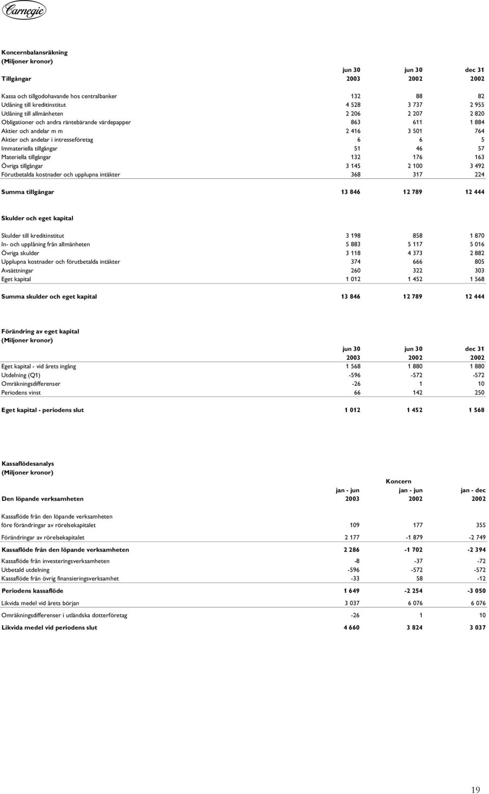 tillgångar 51 46 57 Materiella tillgångar 132 176 163 Övriga tillgångar 3 145 2 100 3 492 Förutbetalda kostnader och upplupna intäkter 368 317 224 Summa tillgångar 13 846 12 789 12 444 Skulder och