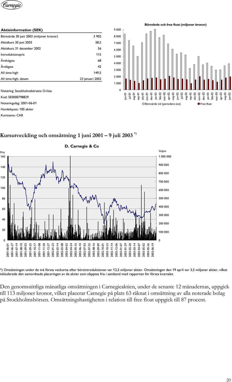 2001-06-01 Handelspost: 100 aktier Kortnamn: CAR 0 jun-01 jul-01 aug-01 sep-01 okt-01 nov-01 dec-01 jan-02 feb-02 mar-02 apr-02 maj-02 jun-02 jul-02 aug-02 sep-02 okt-02 nov-02 dec-02 jan-03 feb-03