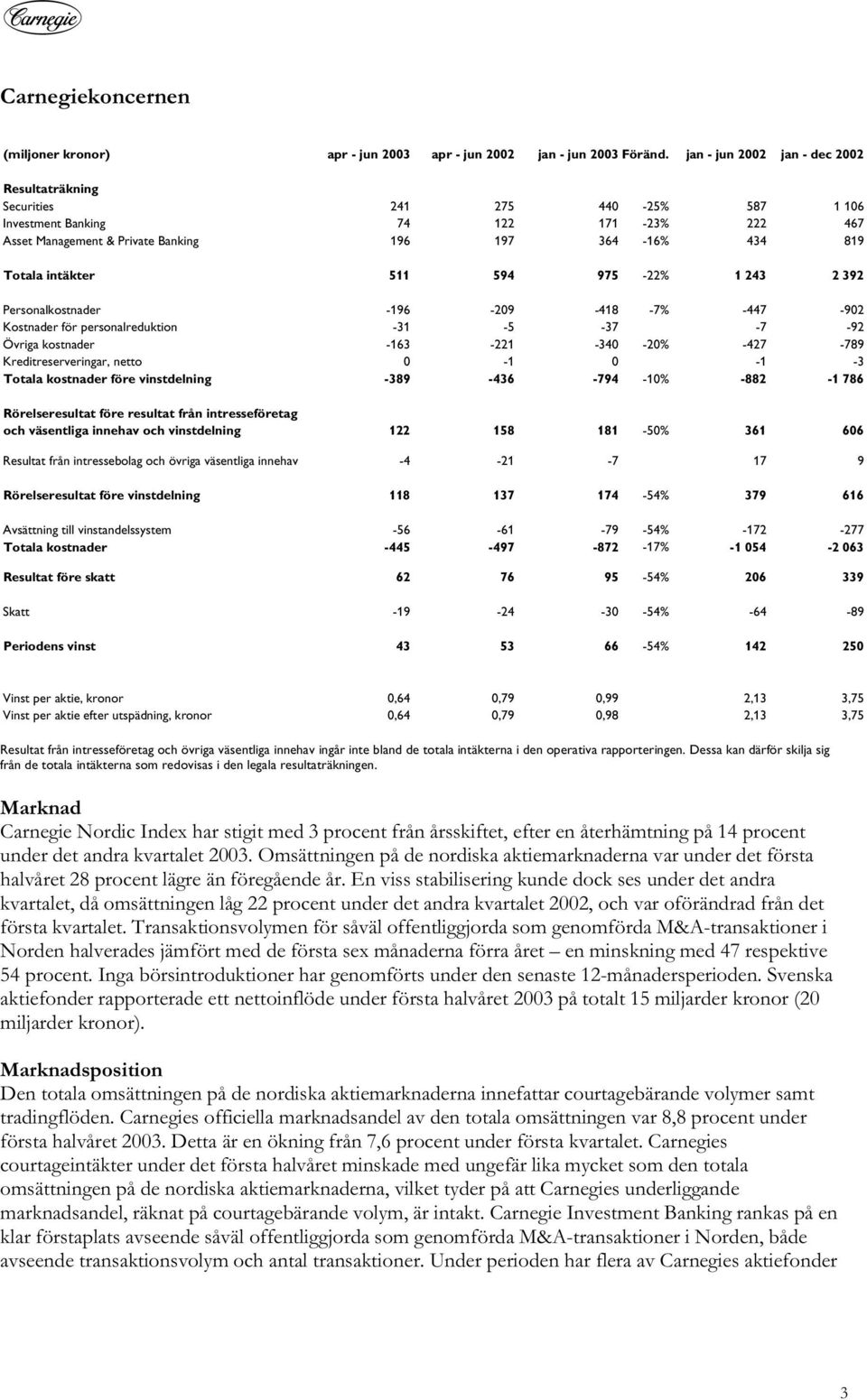 511 594 975-22% 1 243 2 392 Personalkostnader -196-209 -418-7% -447-902 Kostnader för personalreduktion -31-5 -37-7 -92 Övriga kostnader -163-221 -340-20% -427-789 Kreditreserveringar, netto 0-1 0-1