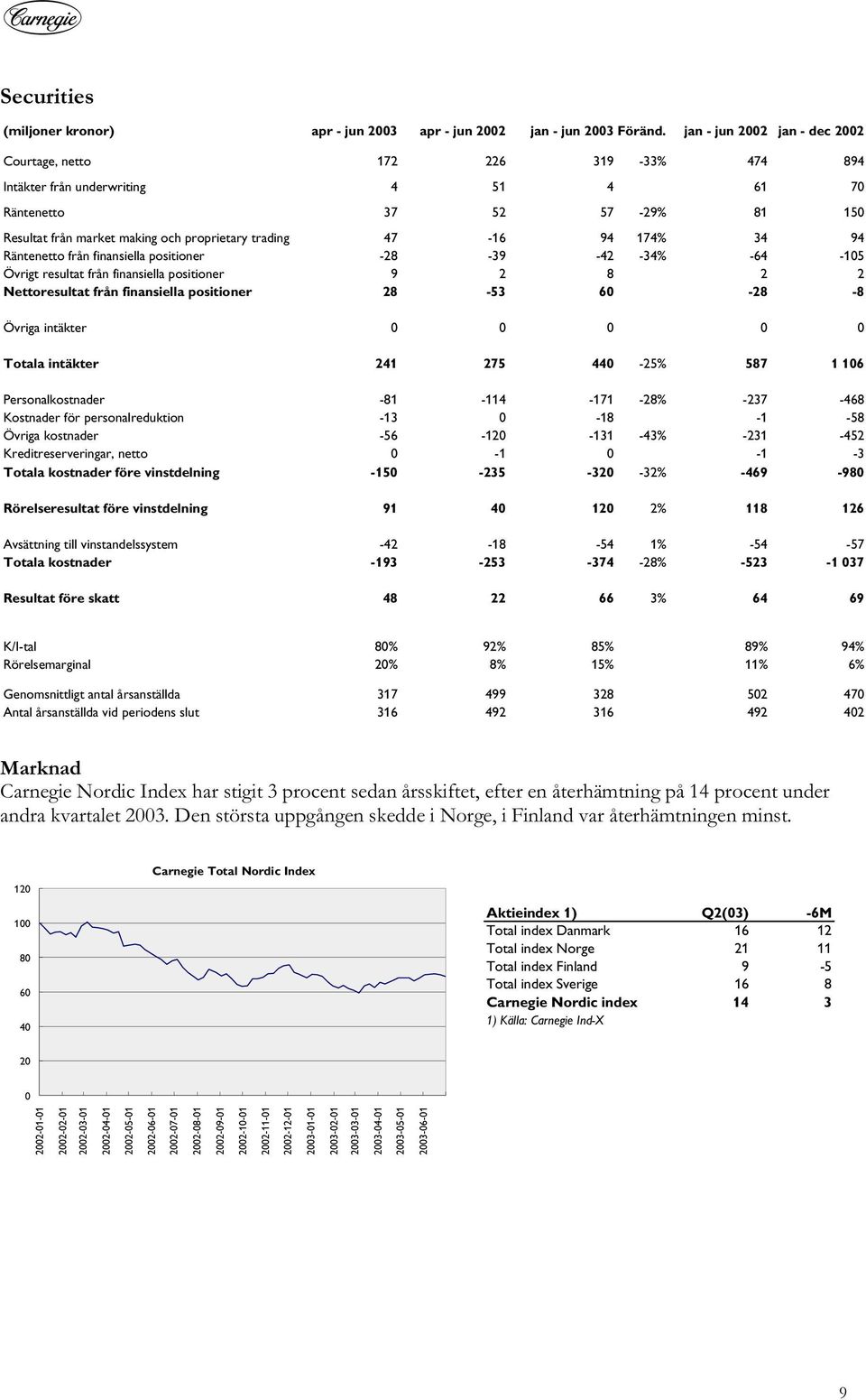 94 174% 34 94 Räntenetto från finansiella positioner -28-39 -42-34% -64-105 Övrigt resultat från finansiella positioner 9 2 8 2 2 Nettoresultat från finansiella positioner 28-53 60-28 -8 Övriga