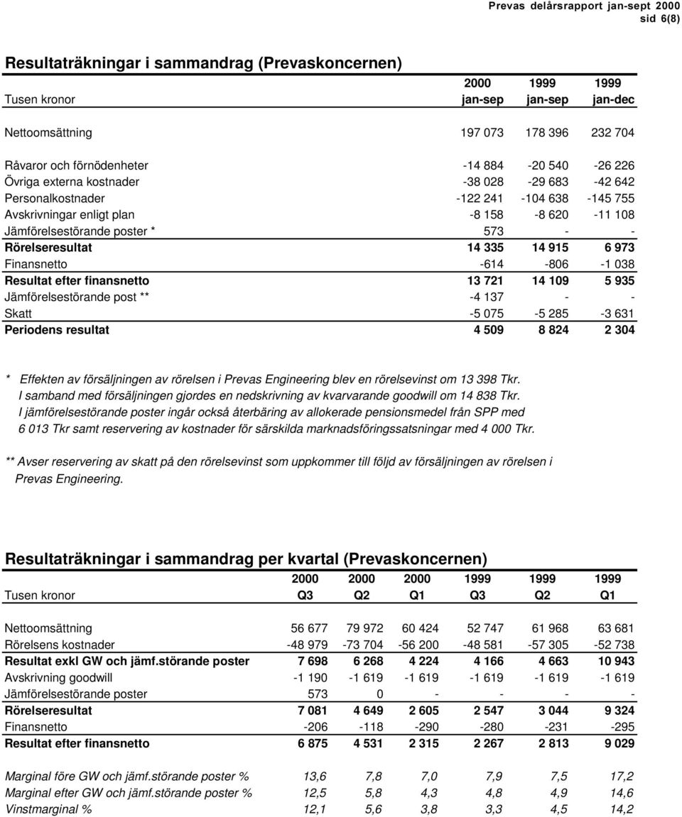 Finansnetto -614-806 -1 038 Resultat efter finansnetto 13 721 14 109 5 935 Jämförelsestörande post ** -4 137 - - Skatt -5 075-5 285-3 631 Periodens resultat 4 509 8 824 2 304 * Effekten av