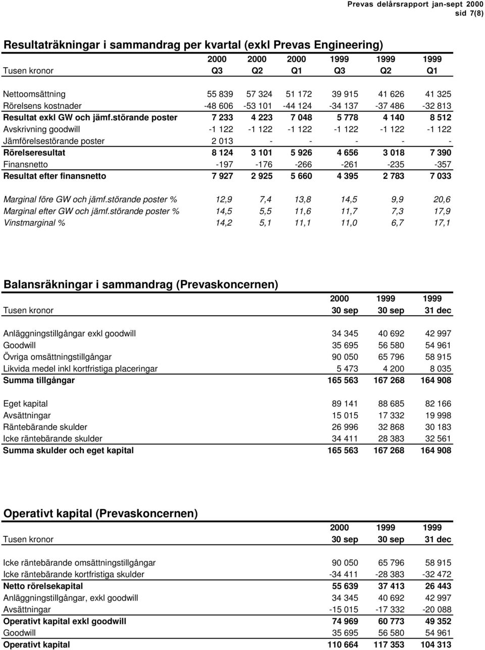 störande poster 7 233 4 223 7 048 5 778 4 140 8 512 Avskrivning goodwill -1 122-1 122-1 122-1 122-1 122-1 122 Jämförelsestörande poster 2 013 - - - - - Rörelseresultat 8 124 3 101 5 926 4 656 3 018 7