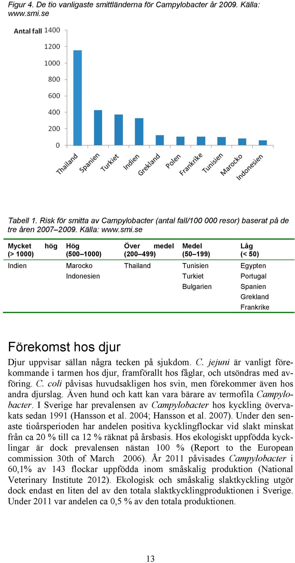 se Mycket hög Hög Över medel Medel Låg (> 1000) (500 1000) (200 499) (50 199) (< 50) Indien Marocko Thailand Tunisien Egypten Indonesien Turkiet Portugal Bulgarien Spanien Grekland Frankrike