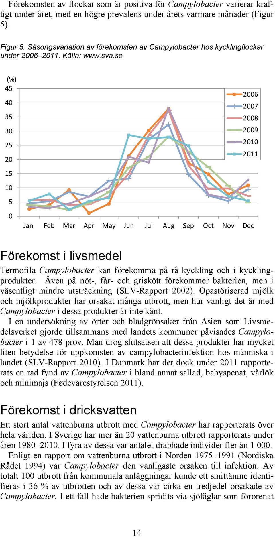 iation av förekomsten av Campylobacter hos kycklingflockar under 2006 2011. Källa: www.sva.