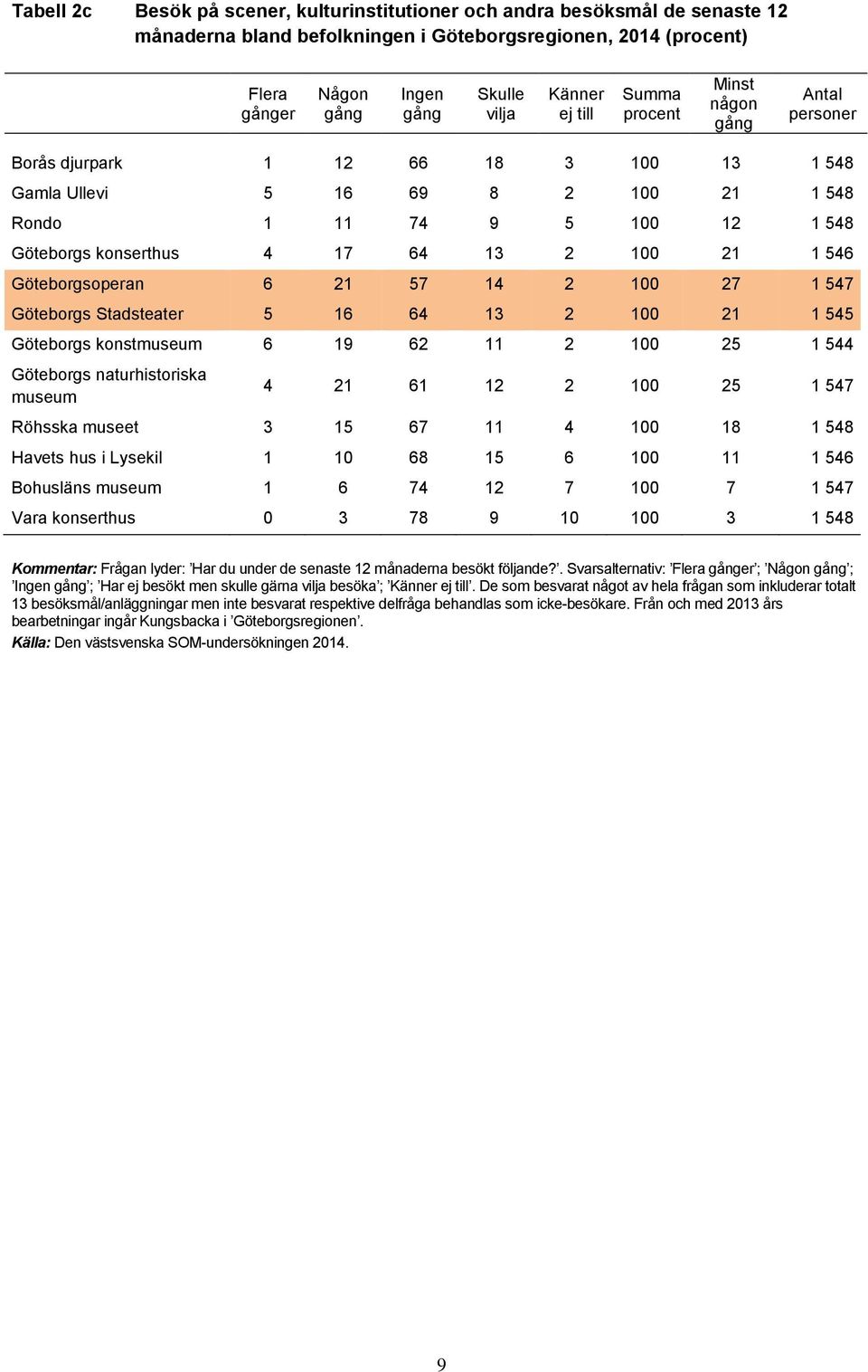 Göteborgsoperan 6 21 57 14 2 100 27 1 547 Göteborgs Stadsteater 5 16 64 13 2 100 21 1 545 Göteborgs konstmuseum 6 19 62 11 2 100 25 1 544 Göteborgs naturhistoriska museum 4 21 61 12 2 100 25 1 547