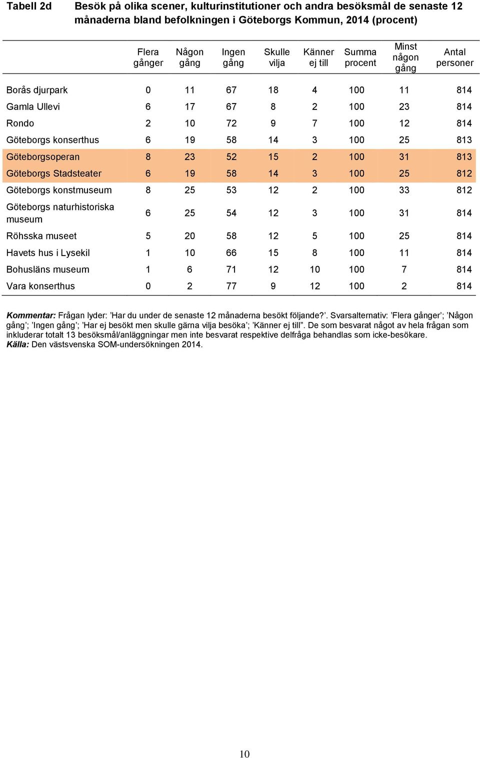 Göteborgsoperan 8 23 52 15 2 100 31 813 Göteborgs Stadsteater 6 19 58 14 3 100 25 812 Göteborgs konstmuseum 8 25 53 12 2 100 33 812 Göteborgs naturhistoriska museum 6 25 54 12 3 100 31 814 Röhsska