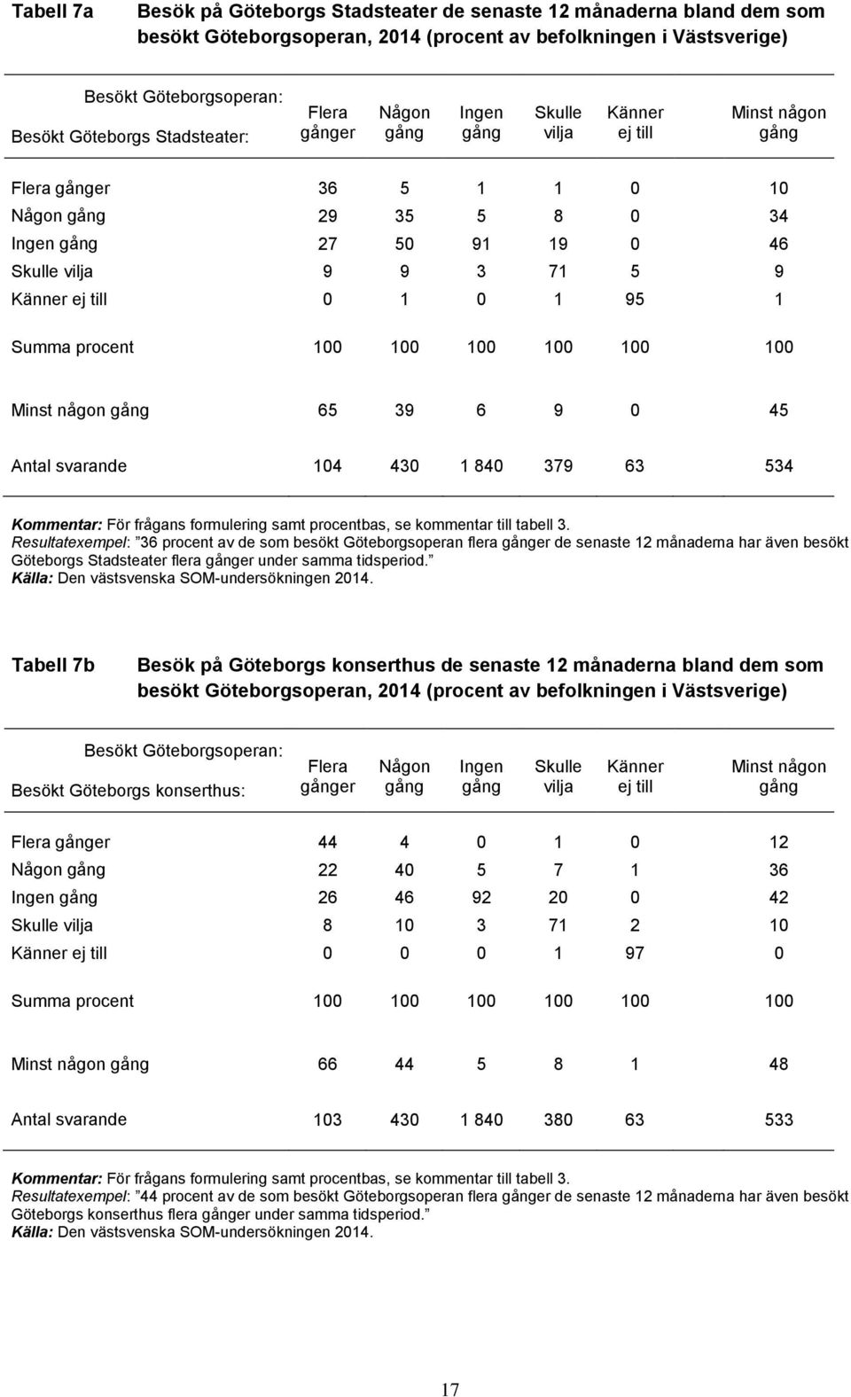 Summa procent 100 100 100 100 100 100 Minst någon 65 39 6 9 0 45 Antal svarande 104 430 1 840 379 63 534 Kommentar: För frågans formulering samt procentbas, se kommentar till tabell 3.