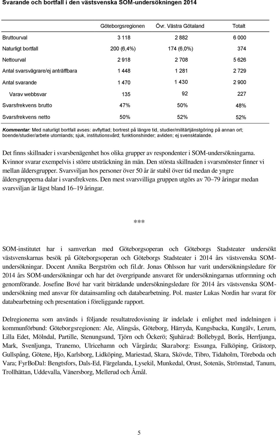 1 430 2 900 Varav webbsvar 135 92 227 Svarsfrekvens brutto 47% 50% 48% Svarsfrekvens netto 50% 52% 52% Kommentar: Med naturligt bortfall avses: avflyttad; bortrest på längre tid,