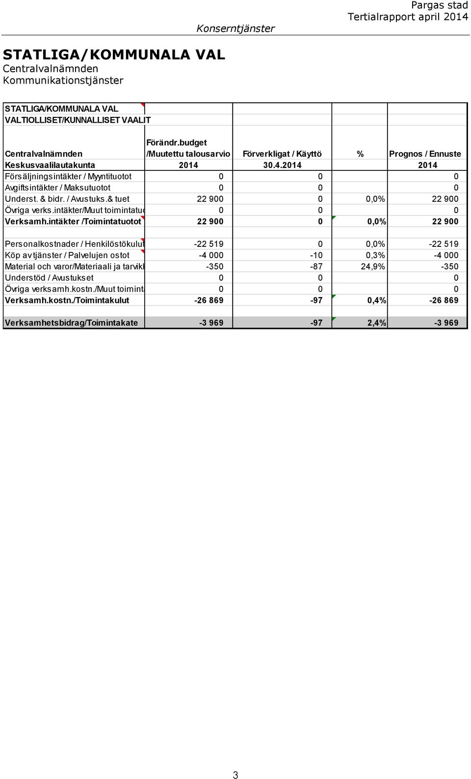 & bidr. / Avustuks.& tuet 22 900 0 0,0% 22 900 Övriga verks.intäkter/muut toimintatuotot 0 0 0 Verksamh.