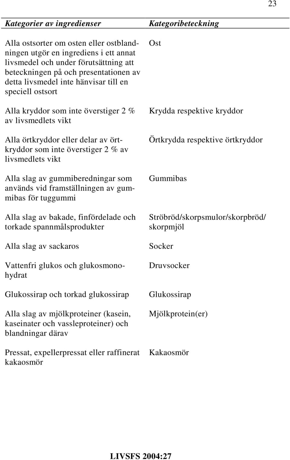 gummiberedningar som används vid framställningen av gummibas för tuggummi Alla slag av bakade, finfördelade och torkade spannmålsprodukter Alla slag av sackaros Vattenfri glukos och glukosmonohydrat