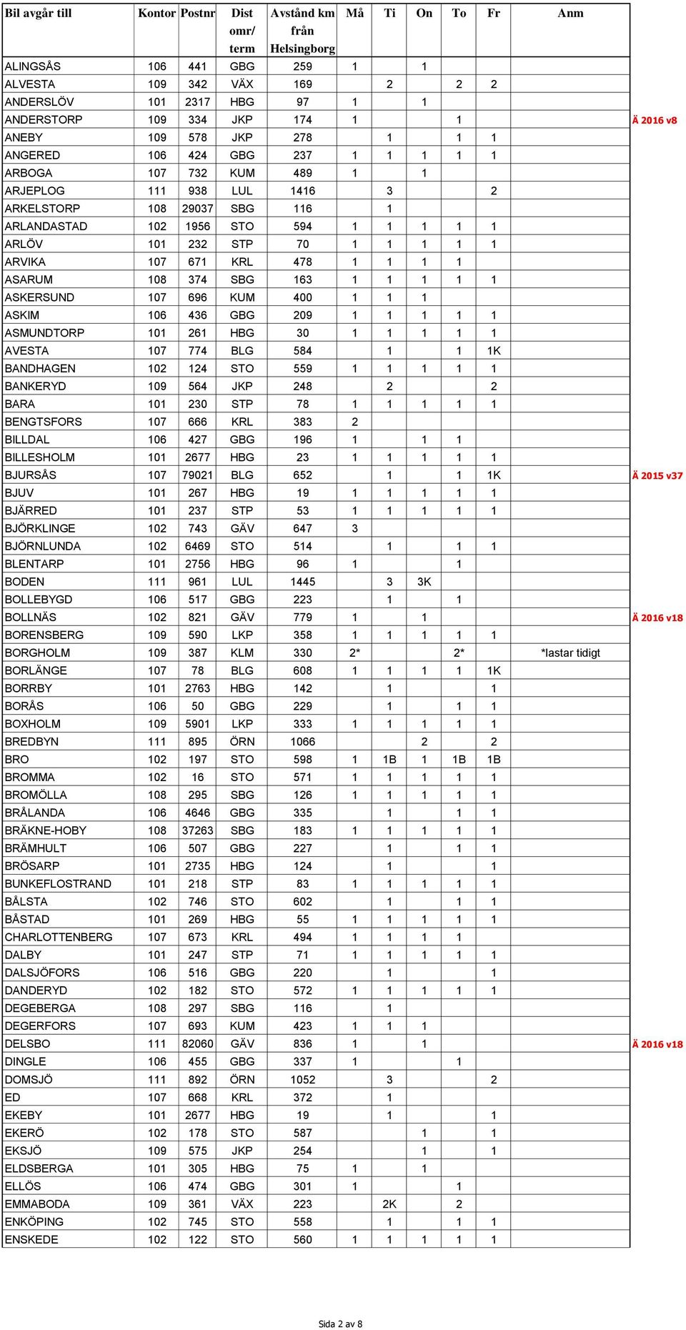 SBG 163 1 1 1 1 1 ASKERSUND 107 696 KUM 400 1 1 1 ASKIM 106 436 GBG 209 1 1 1 1 1 ASMUNDTORP 101 261 HBG 30 1 1 1 1 1 AVESTA 107 774 BLG 584 1 1 1K BANDHAGEN 102 124 STO 559 1 1 1 1 1 BANKERYD 109