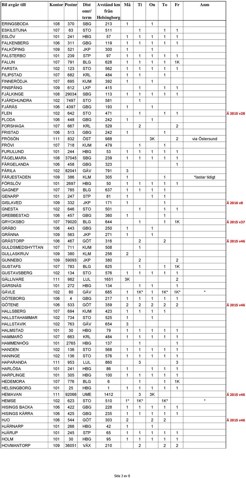 FJÄRDHUNDRA 102 7497 STO 581 1 FJÄRÅS 106 4397 GBG 193 1 1 FLEN 102 642 STO 471 1 1 1 Ä 2015 v28 FLODA 106 448 GBG 242 1 1 FORSHAGA 107 667 KRL 529 2 2 FRISTAD 106 513 GBG 242 1 1 FRÖSÖN 111 832 ÖST