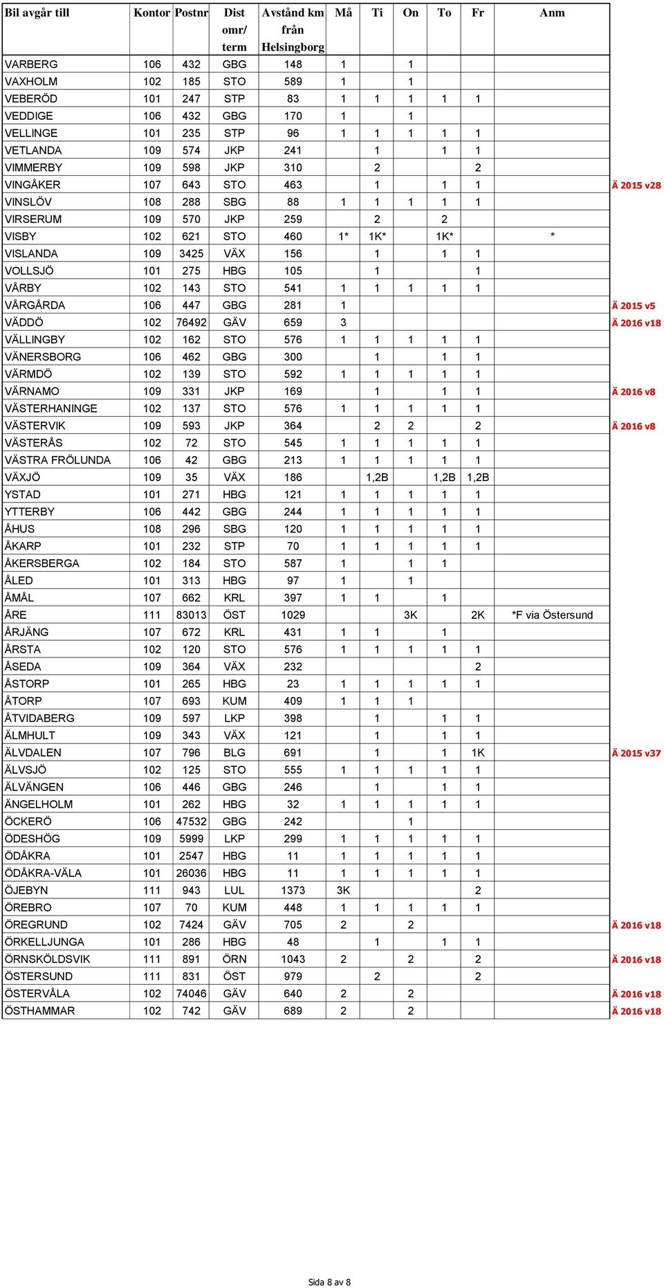 HBG 105 1 1 VÅRBY 102 143 STO 541 1 1 1 1 1 VÅRGÅRDA 106 447 GBG 281 1 Ä 2015 v5 VÄDDÖ 102 76492 GÄV 659 3 Ä 2016 v18 VÄLLINGBY 102 162 STO 576 1 1 1 1 1 VÄNERSBORG 106 462 GBG 300 1 1 1 VÄRMDÖ 102