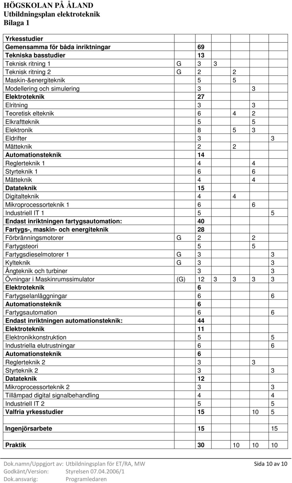 Styrteknik 1 6 6 Mätteknik 4 4 Datateknik 15 Digitalteknik 4 4 Mikroprocessorteknik 1 6 6 Industriell IT 1 5 5 Endast inriktningen fartygsautomation: 40 Fartygs-, maskin- och energiteknik 28