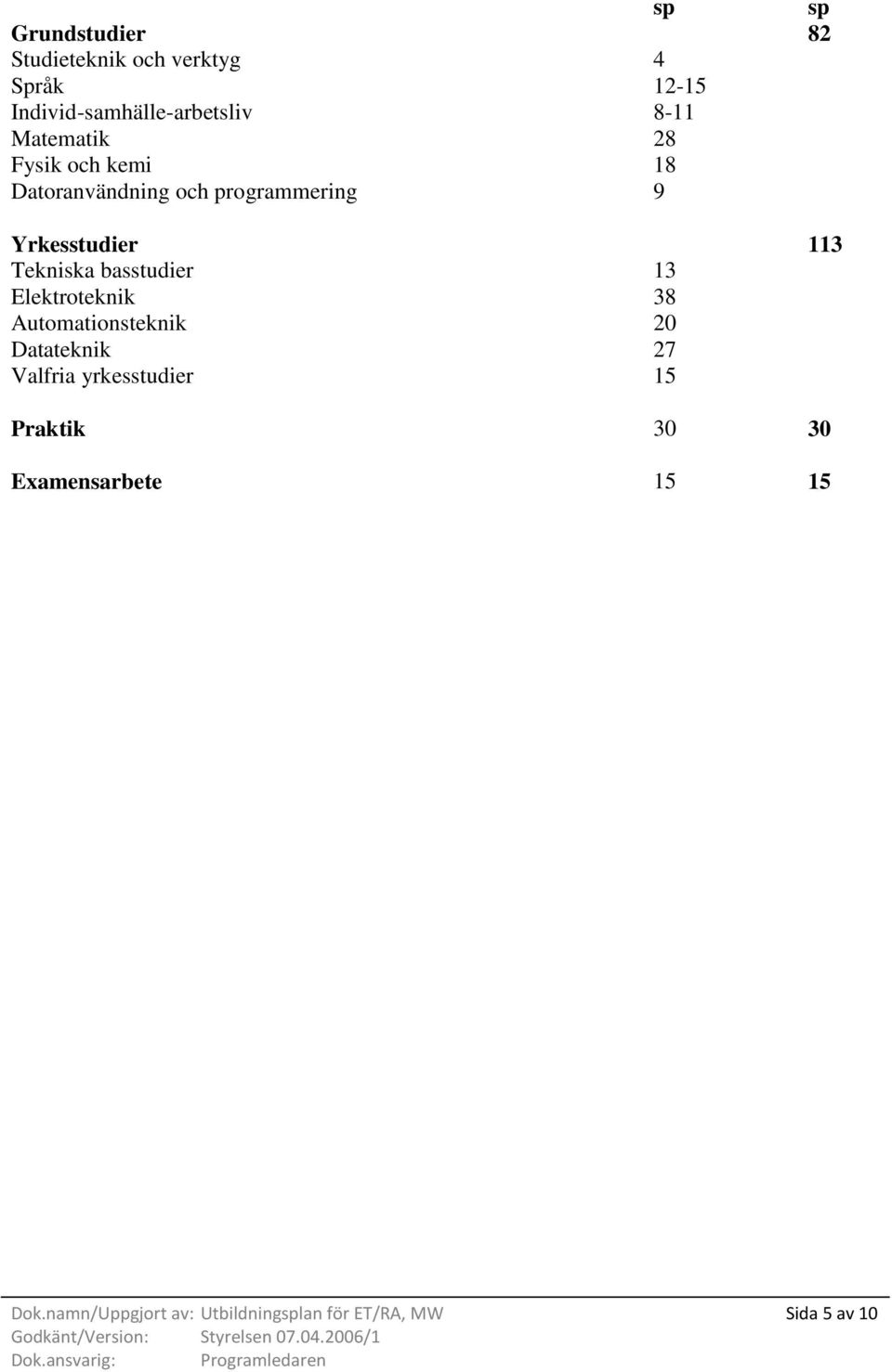 basstudier 13 Elektroteknik 38 Automationsteknik 20 Datateknik 27 Valfria yrkesstudier 15