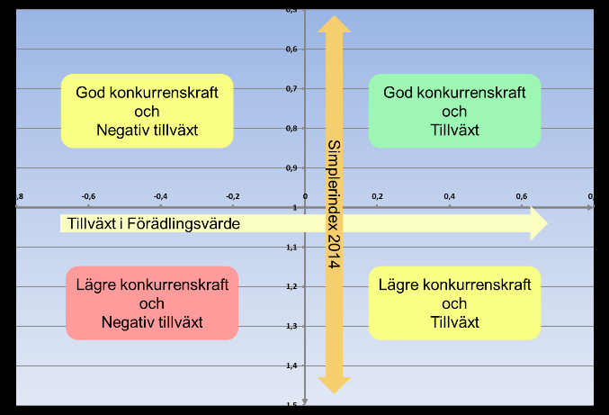 Metod Vi mäter utvecklingen i förädlingsvärde, omsättning och anställda. Vi tittar även på lönsamheten med hjälp av Simplermetoden. Simpler mäter ekonomisk konkurrenskraft.