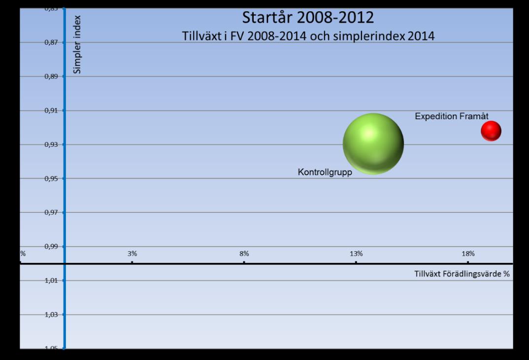 Tillväxt i Förädlingsvärde Sida 8 (19) Diagrammet visar utvecklingen i Förädlingsvärde under perioden 2008-2014, för Expedition Framåt med startår 2008-2012 samt Kontrollgruppen.