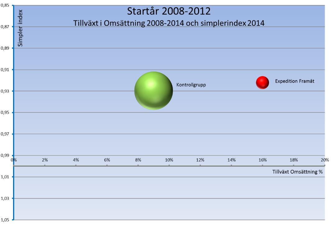 Tillväxt i Omsättning Sida 9 (19) Diagrammet visar utvecklingen i Omsättning under perioden 2008-2014, för Expedition Framåt med startår 2008-2012 samt Kontrollgruppen.