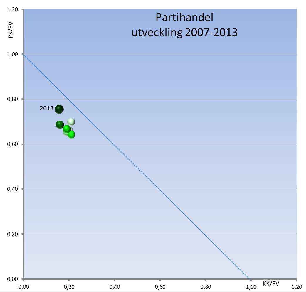 Stabil och bra position alla år Partihandel 2007 2008 2009 2010 2011 2012 2013 Förädlingsvärde (FV) 217 849 218 549 227 086 212 179 240 266 239 546 287 038 Omsättning 1 331 186 1 437 230 1 440 584 1