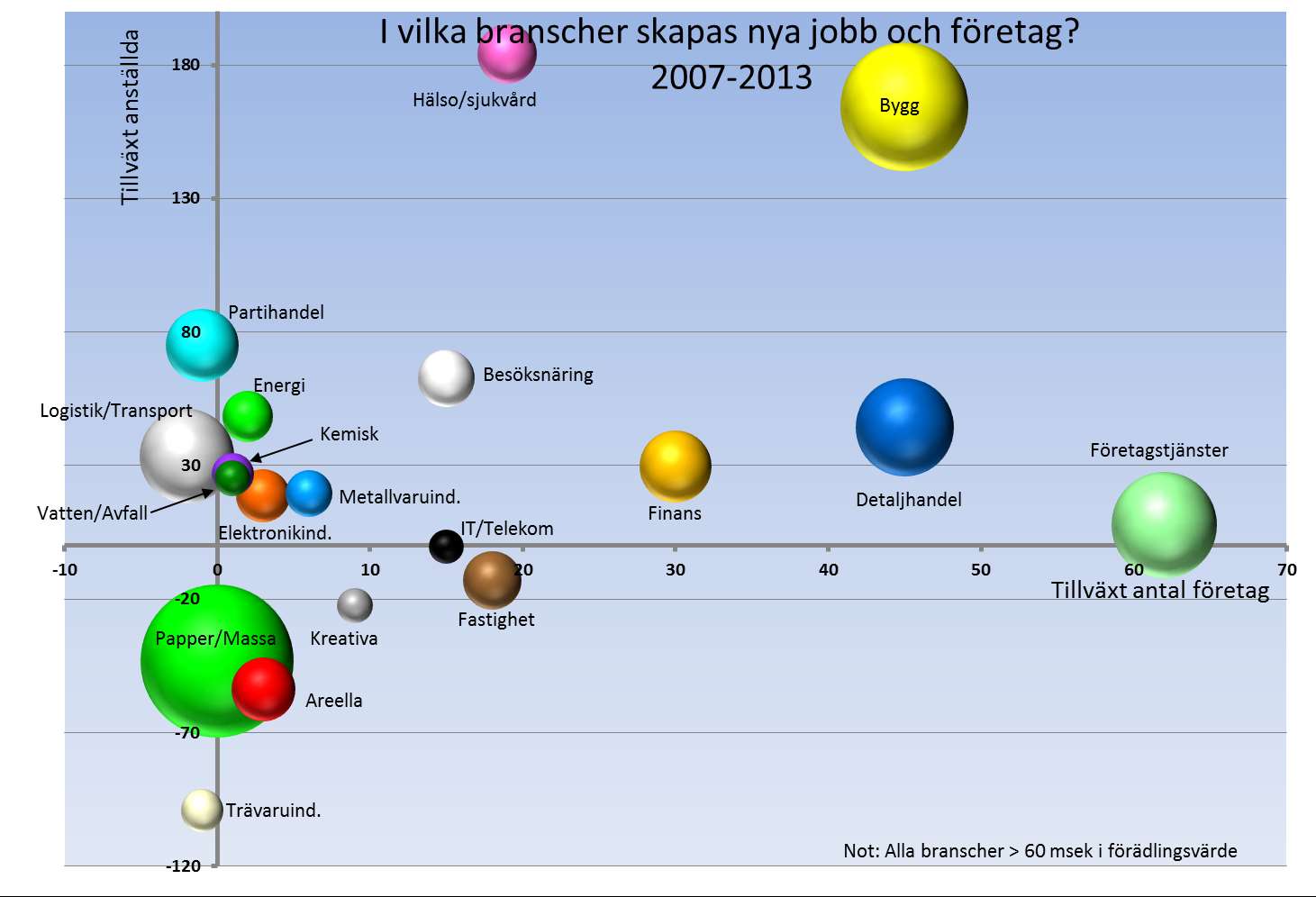 Flest nya jobb skapas inom Bygg och Hälso/Sjukvård