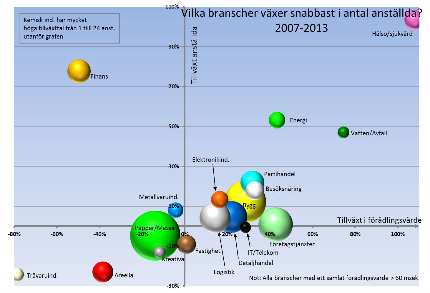 Starkast relativ jobbtillväxt för Hälso/Sjukvård Finans och Energi Trävaruindustrin, Areella, Kreativa, Fastighet