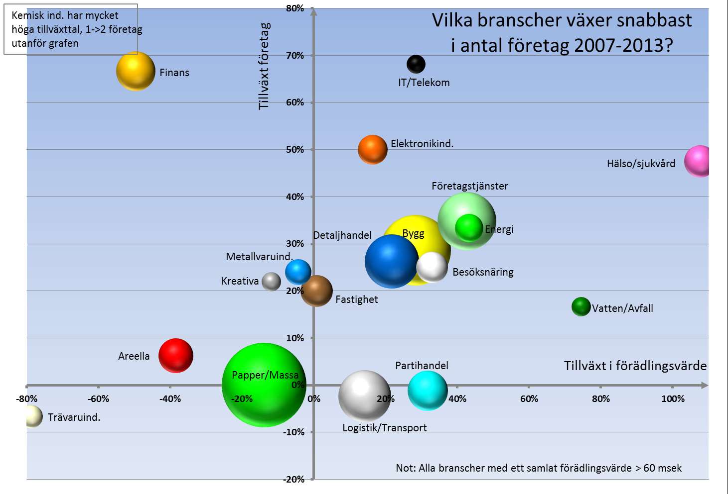 Snabb företagstillväxt för större branscher inom Finans,