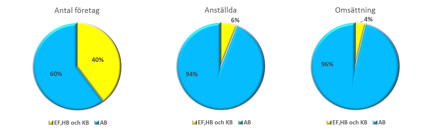 ANDRA BOLAGSFORMER