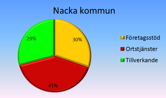 OLIKA BRANSCHBALANS, FÖRDELNING AV SYSSELSÄTTNINGEN Nacka kommun har en gynnsam branschbalans med övervikt för