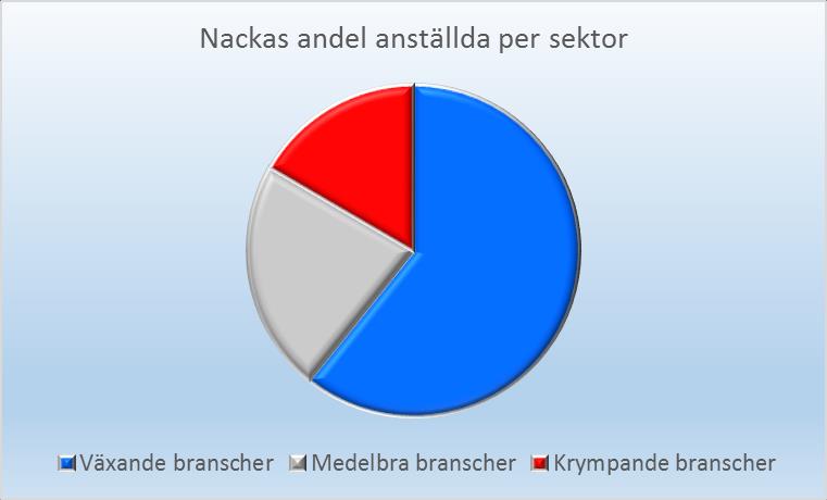 FINNS JOBBEN I ER REGION INOM SVERIGES VÄXANDE ELLER KRYMPANDE BRANSCHER?