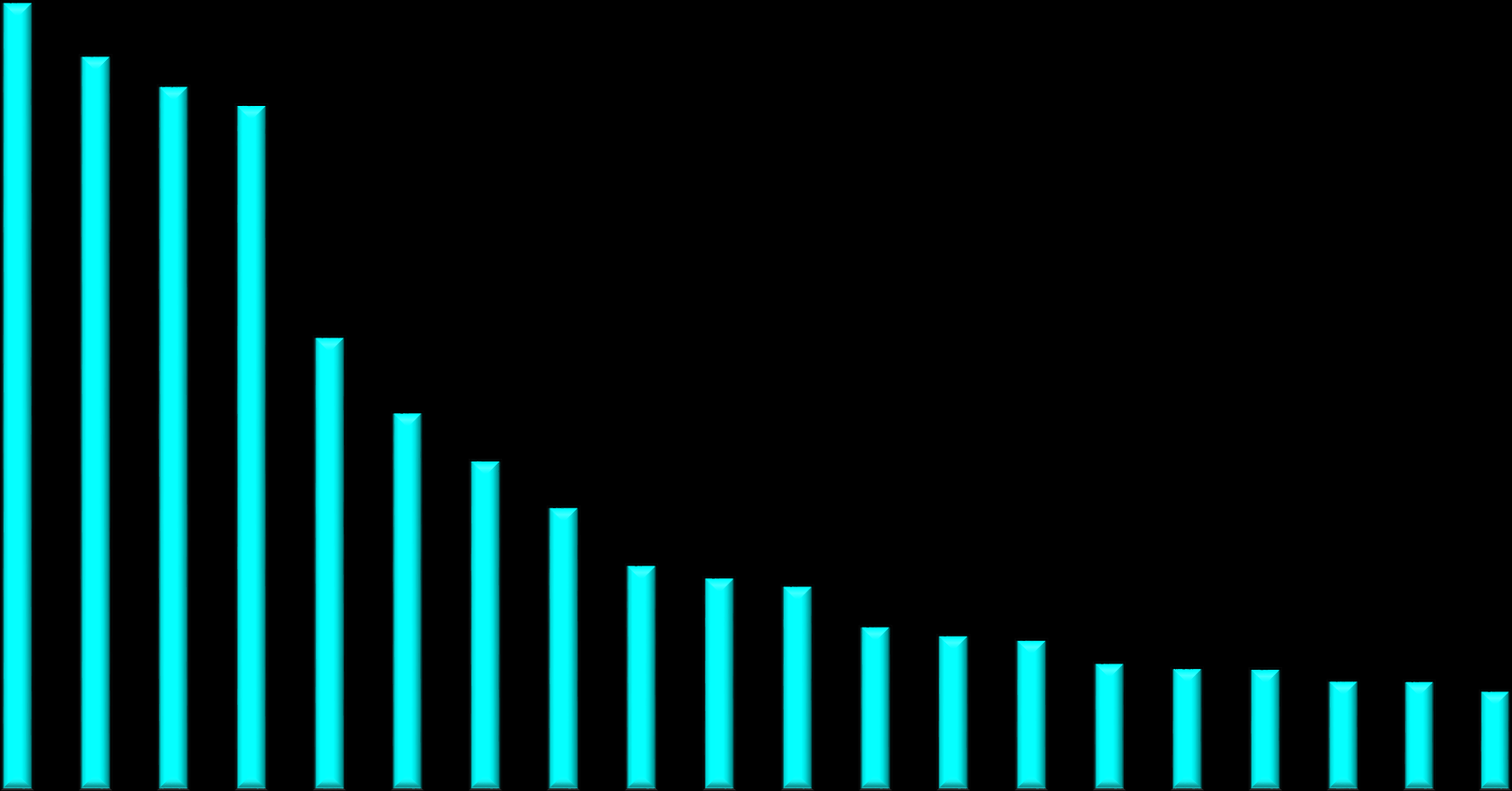 Antal anställda 7 000 Antal anställda per bransch 2014 6 000 5 000 4 000 3 000 2 000 1 000 0 Not: I tidigare studier redovisades främst Metallvaruindustri och