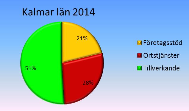 OLIKA BRANSCHBALANS, FÖRDELNING AV SYSSELSÄTTNINGEN Kalmar län har en