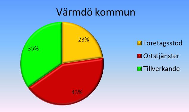 OLIKA BRANSCHBALANS, FÖRDELNING AV SYSSELSÄTTNINGEN Värmdö kommun har en branschbalans med övervikt för Ortstjänster Ortstjänster är ovanligt stor