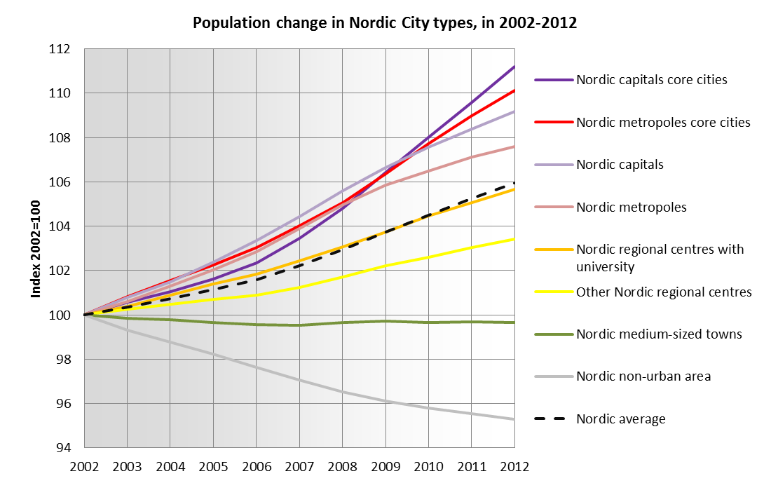 Befolkningförändring 2002-2012 Lokala