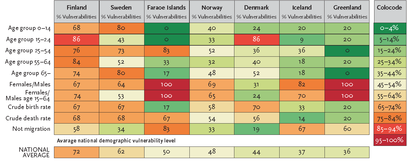 Demografisk sårbarhet Hur allvarlig är den demografiska situationen Antalet