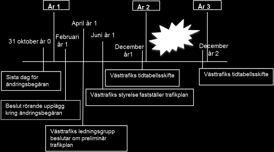 Skall-krav: Nedan listas de skallkrav som arbetats fram, vilka bygger på principerna i PM:et, men som förtydligar och konkretiserar kraven.