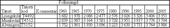 Statistik över de tre kommunerna (Statistiska centralbyrån, www.scb.se, http://www.scb.se/pages/gsasearch 287280.aspx?